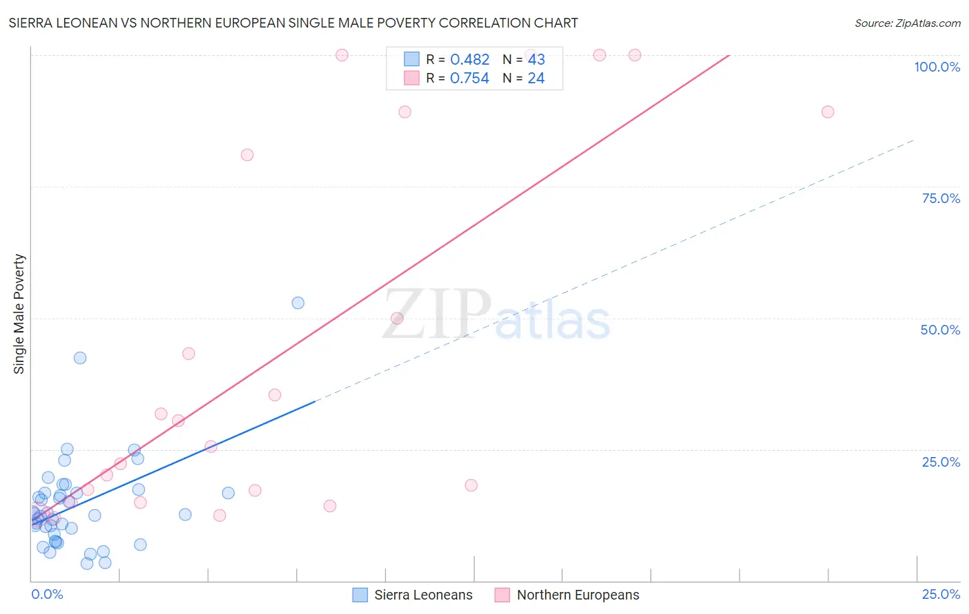 Sierra Leonean vs Northern European Single Male Poverty
