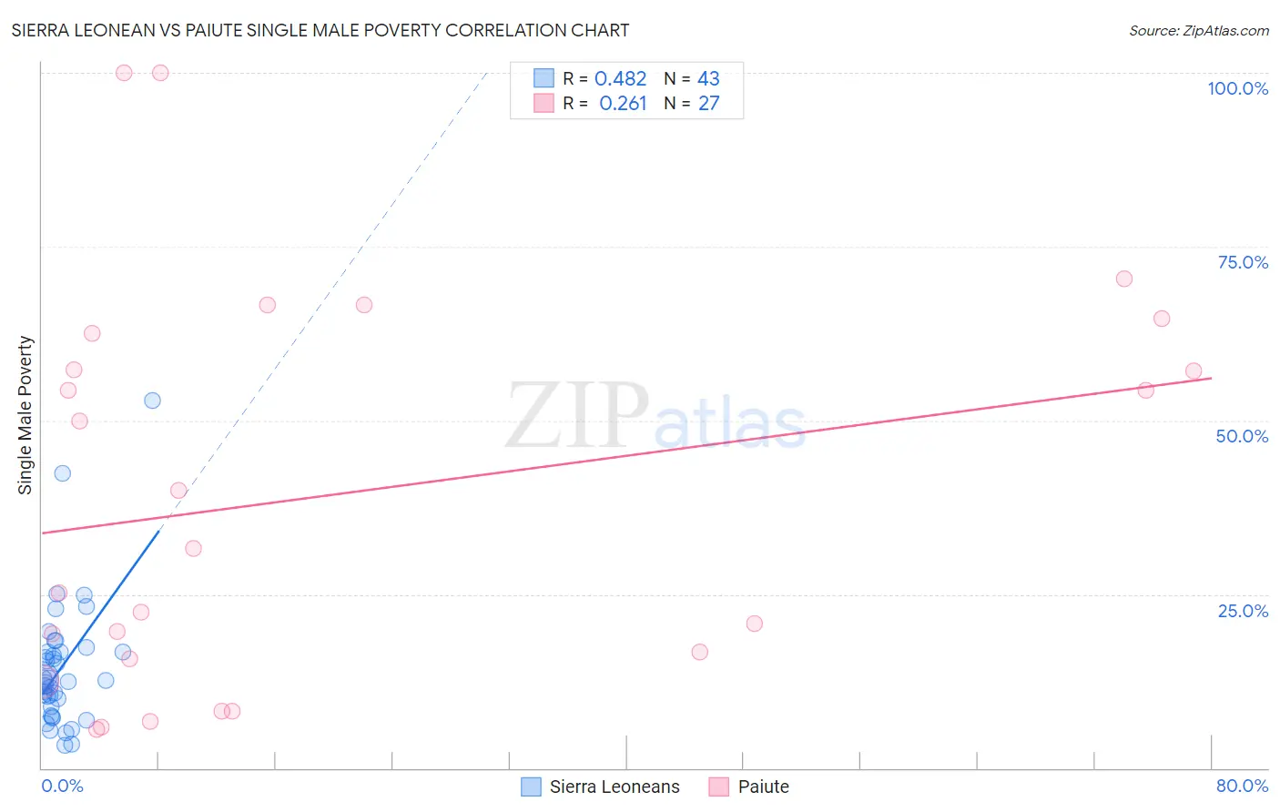 Sierra Leonean vs Paiute Single Male Poverty