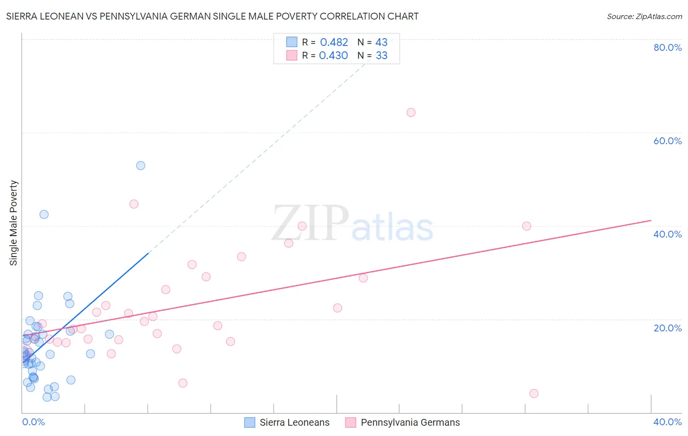 Sierra Leonean vs Pennsylvania German Single Male Poverty