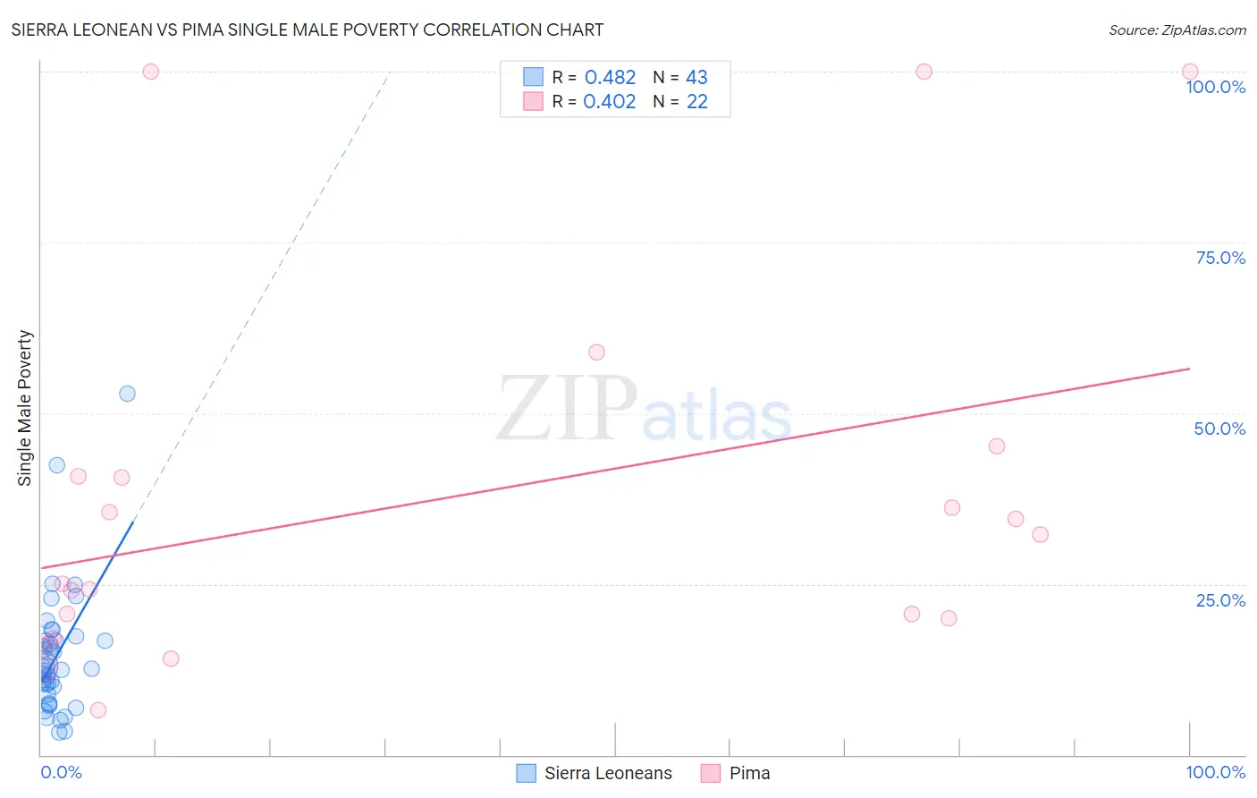 Sierra Leonean vs Pima Single Male Poverty