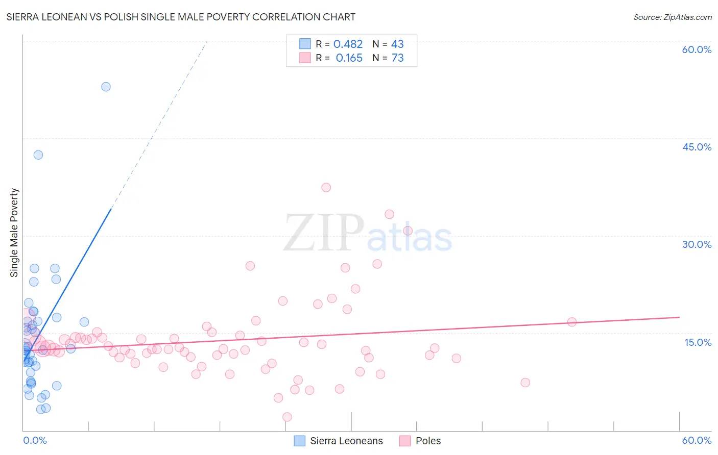 Sierra Leonean vs Polish Single Male Poverty