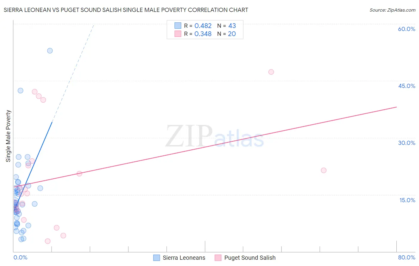 Sierra Leonean vs Puget Sound Salish Single Male Poverty