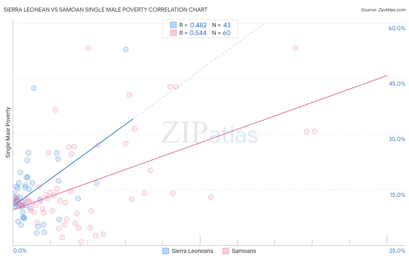 Sierra Leonean vs Samoan Single Male Poverty