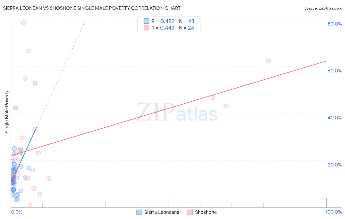 Sierra Leonean vs Shoshone Single Male Poverty