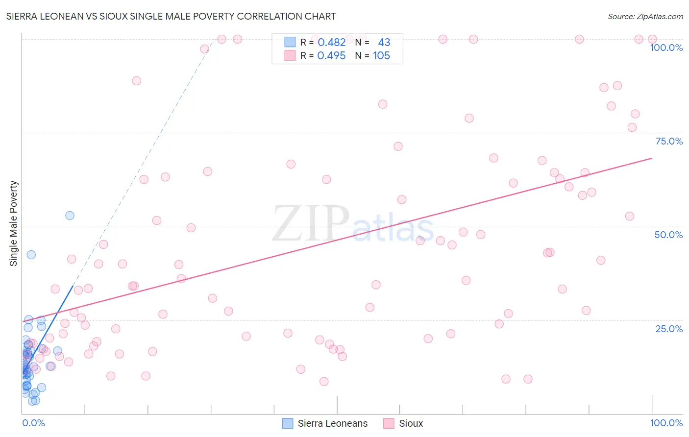 Sierra Leonean vs Sioux Single Male Poverty