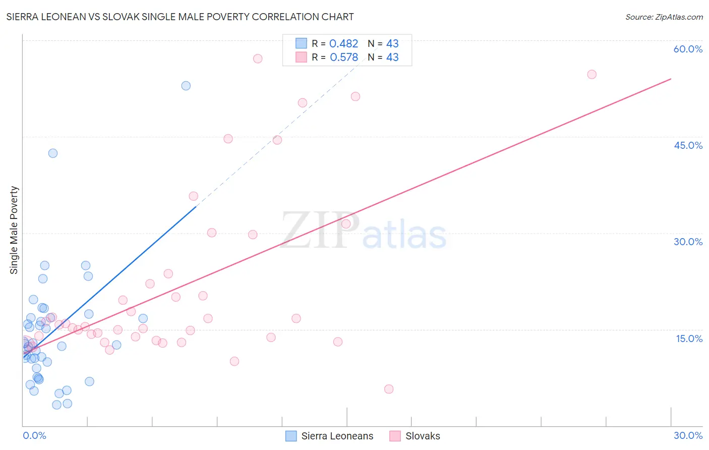 Sierra Leonean vs Slovak Single Male Poverty