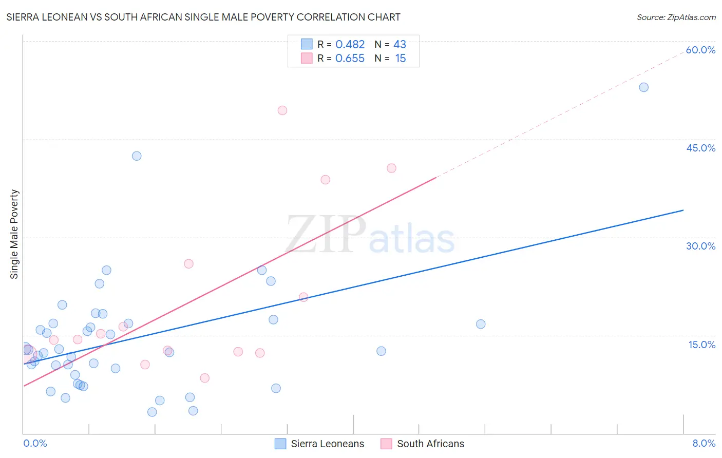 Sierra Leonean vs South African Single Male Poverty