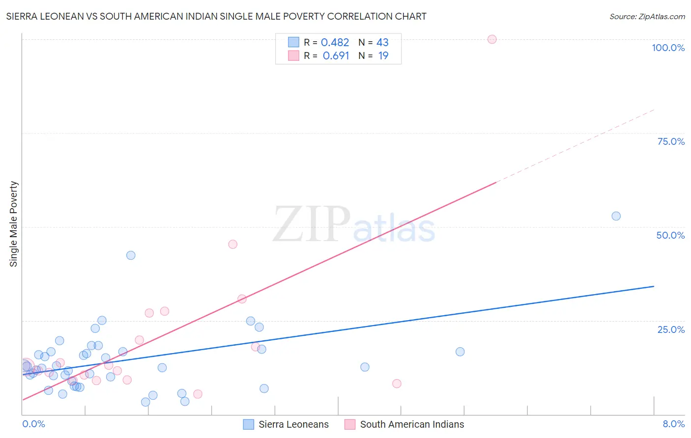 Sierra Leonean vs South American Indian Single Male Poverty