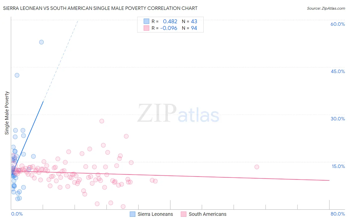 Sierra Leonean vs South American Single Male Poverty