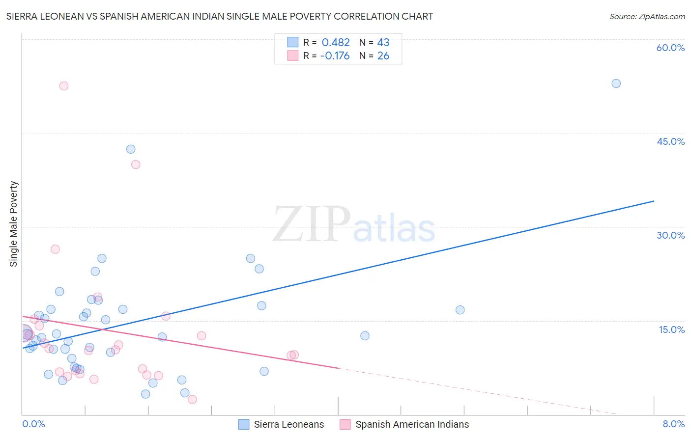 Sierra Leonean vs Spanish American Indian Single Male Poverty