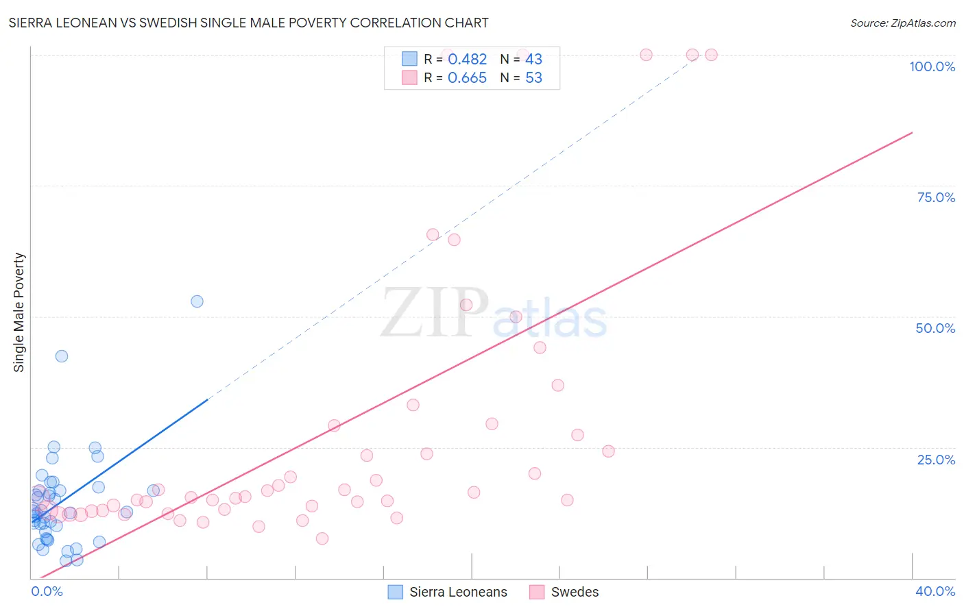 Sierra Leonean vs Swedish Single Male Poverty