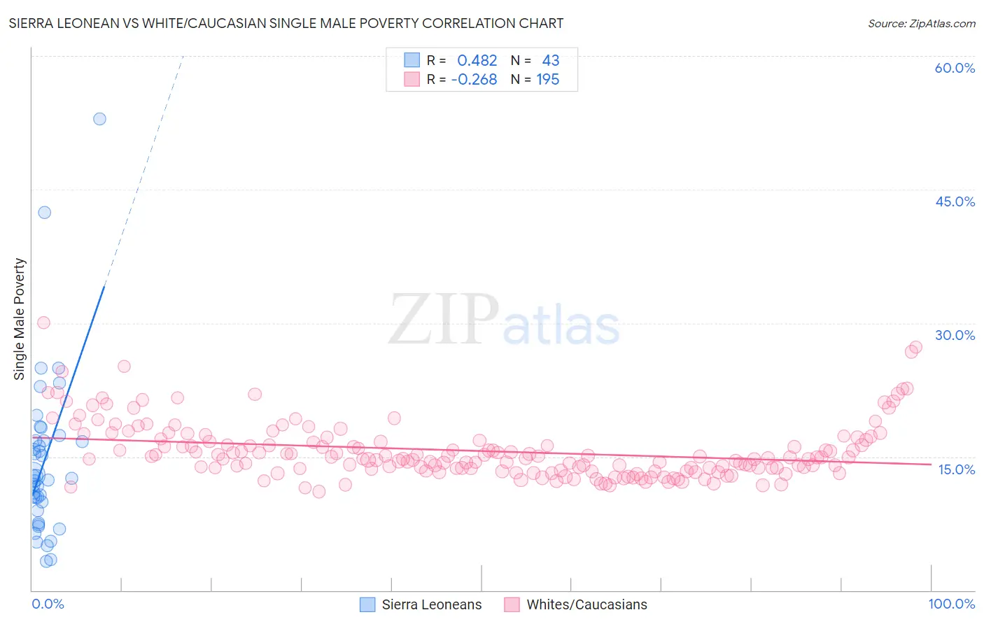 Sierra Leonean vs White/Caucasian Single Male Poverty