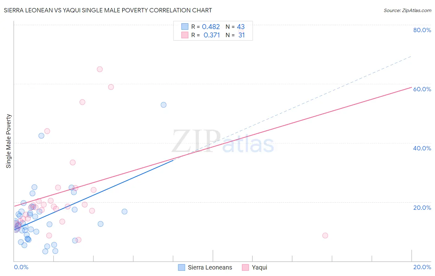 Sierra Leonean vs Yaqui Single Male Poverty