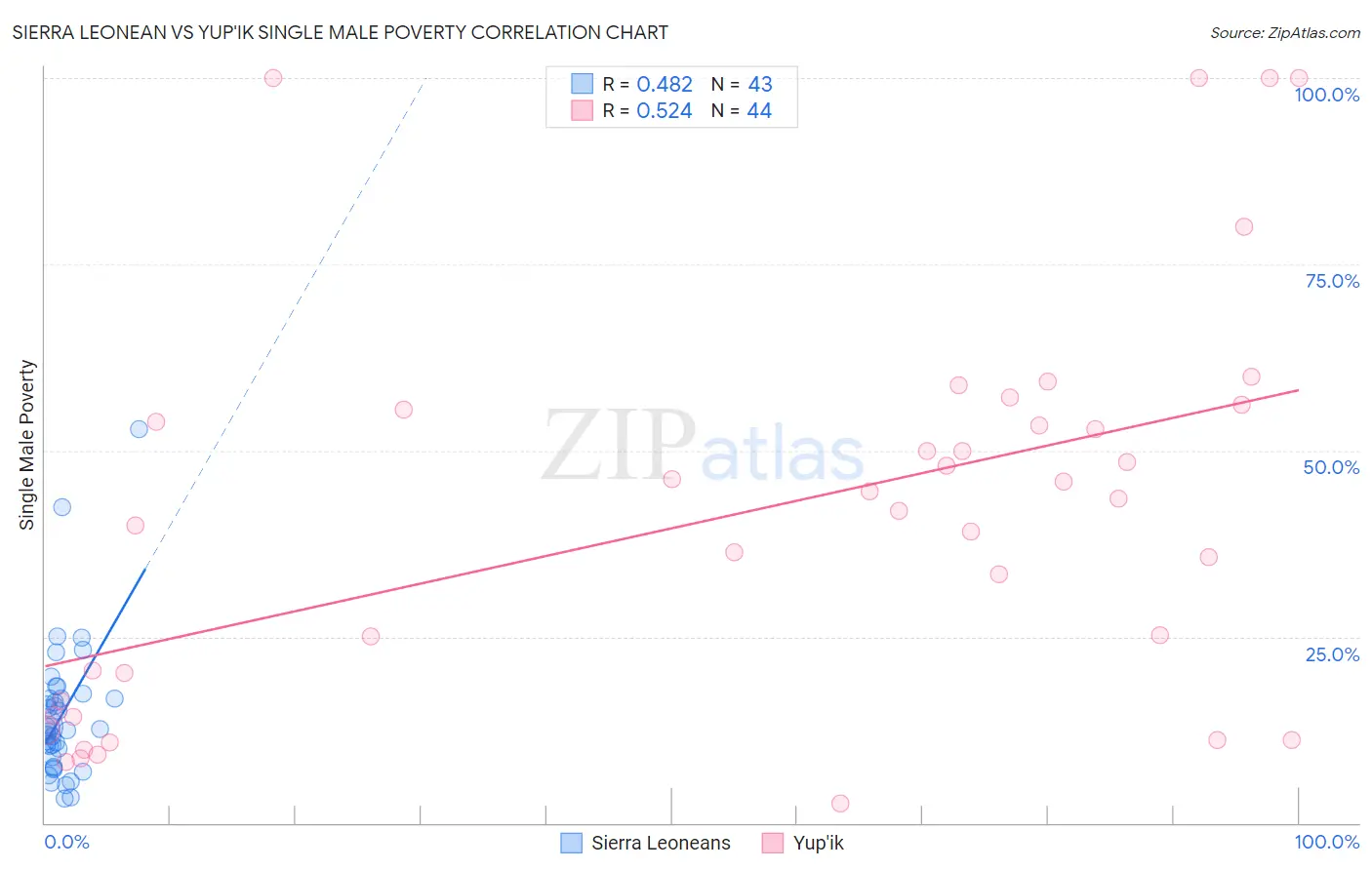 Sierra Leonean vs Yup'ik Single Male Poverty