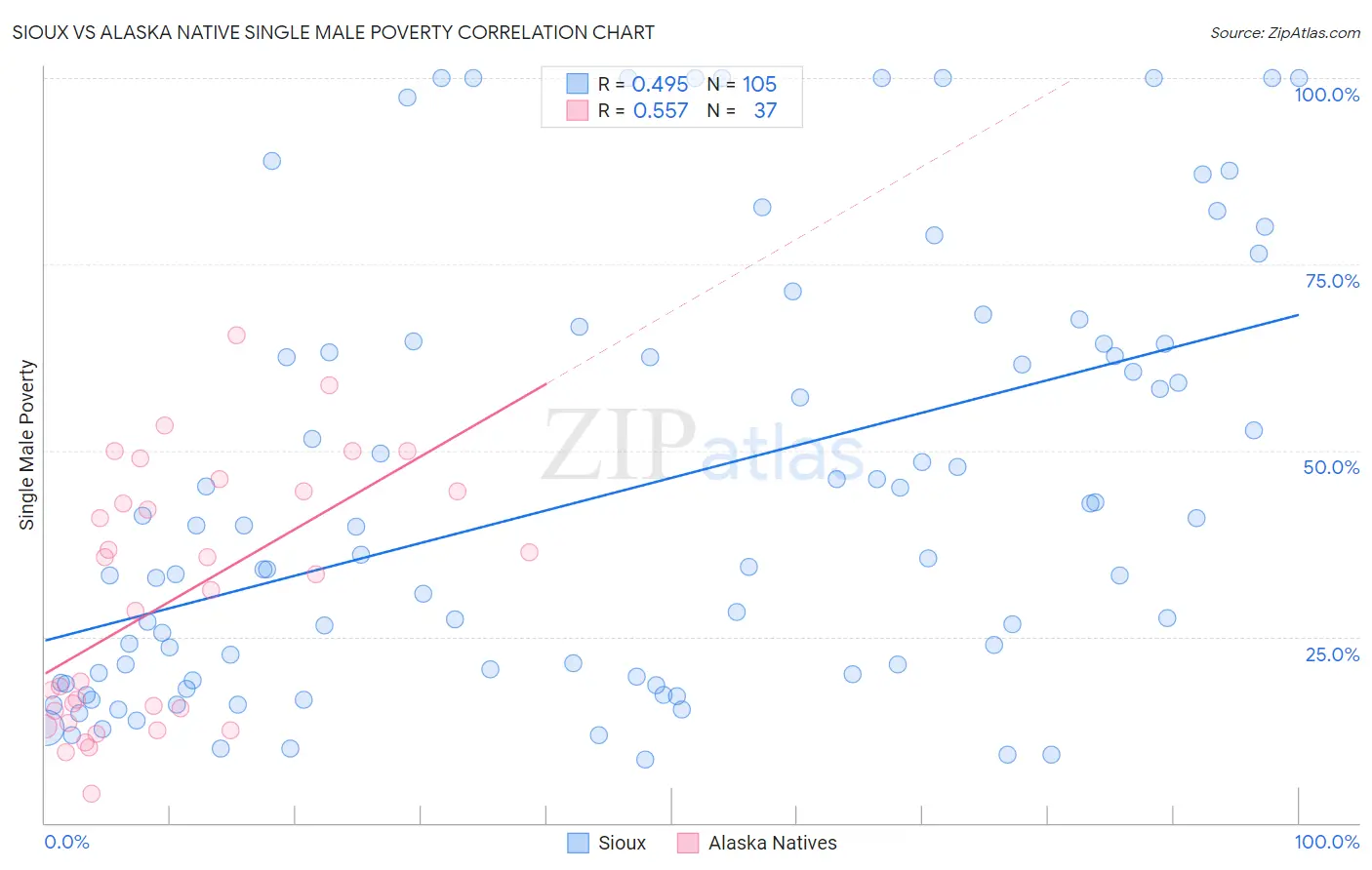 Sioux vs Alaska Native Single Male Poverty