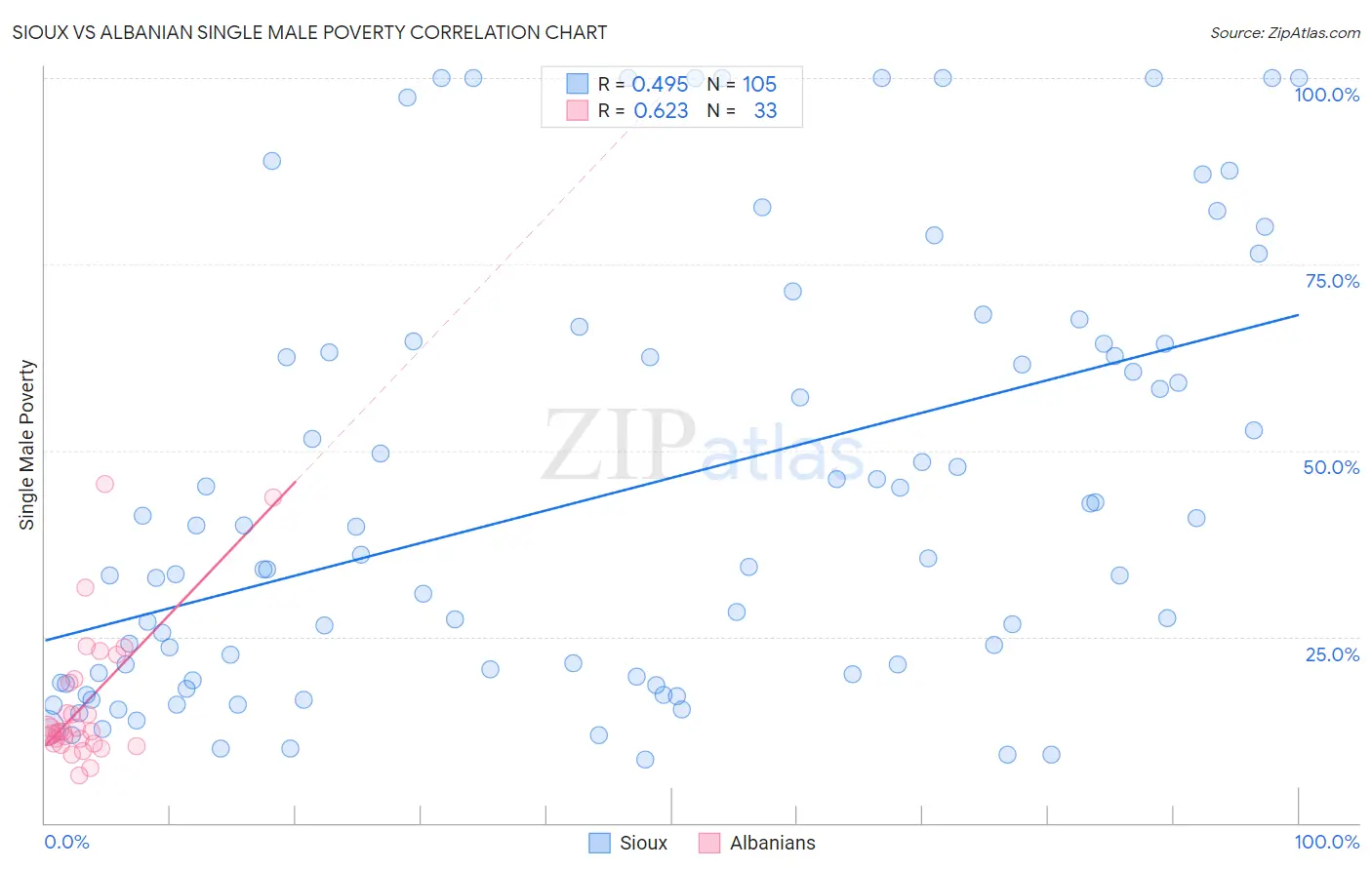 Sioux vs Albanian Single Male Poverty
