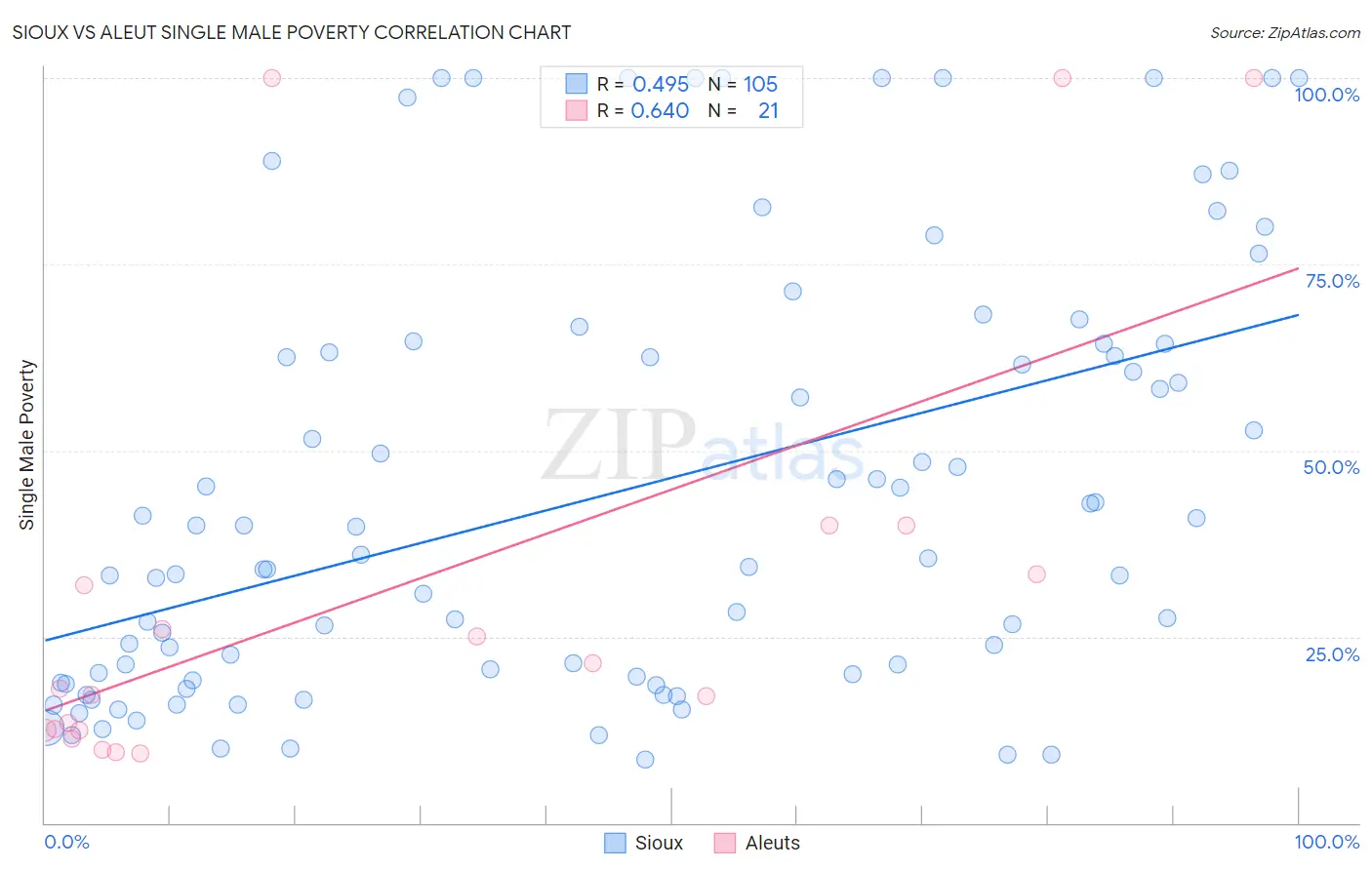 Sioux vs Aleut Single Male Poverty