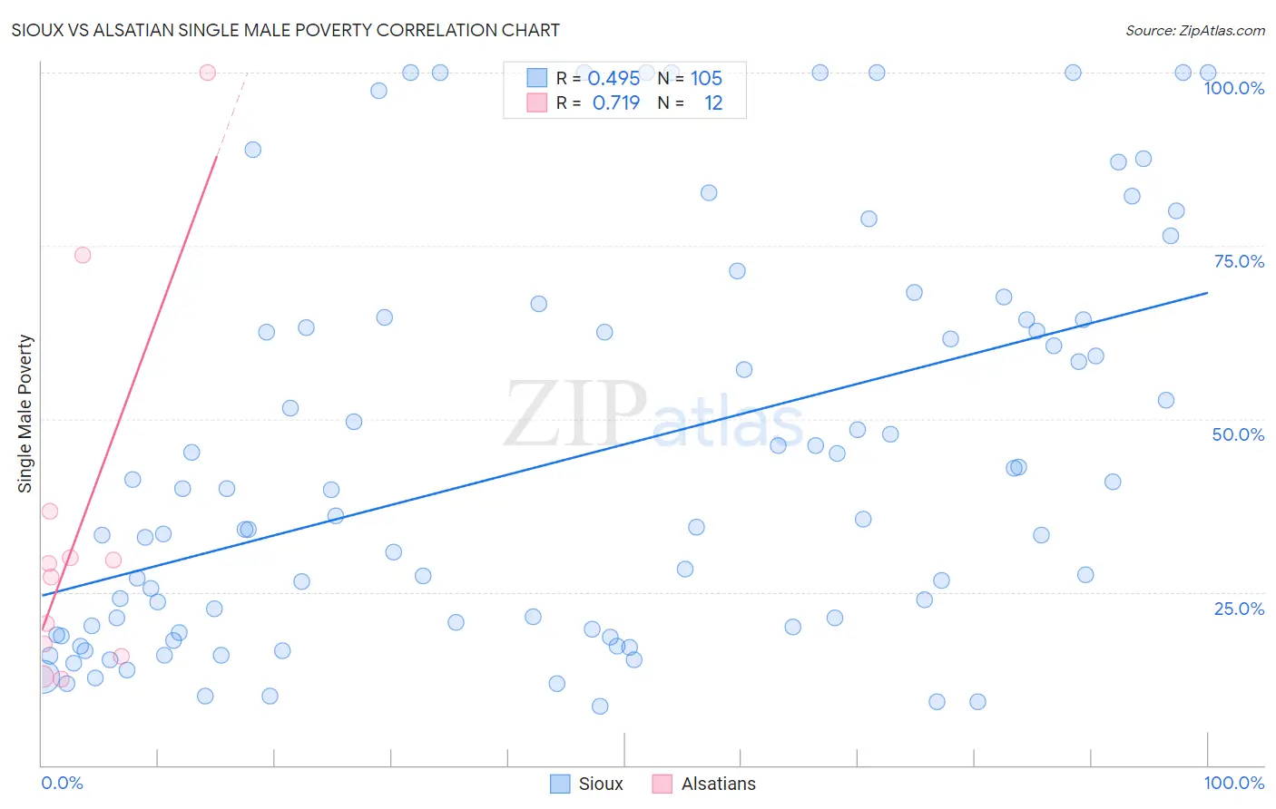 Sioux vs Alsatian Single Male Poverty