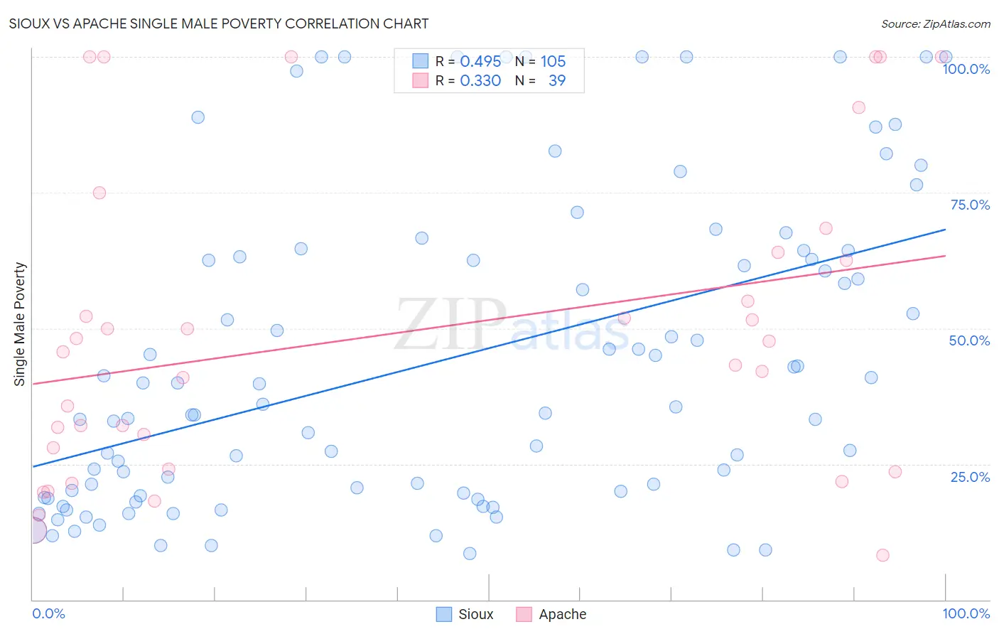 Sioux vs Apache Single Male Poverty