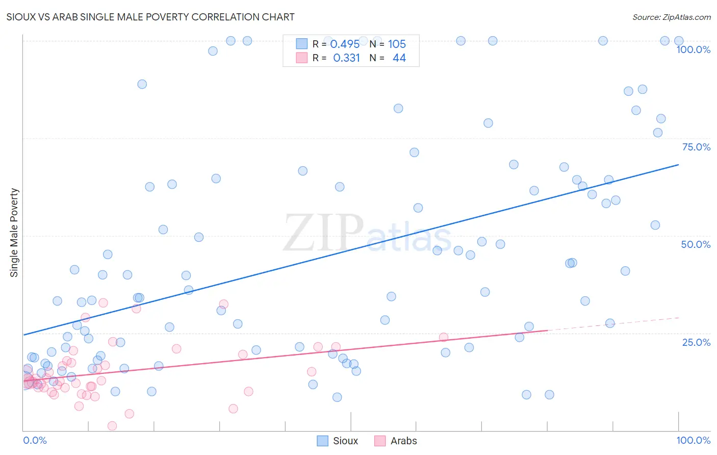 Sioux vs Arab Single Male Poverty