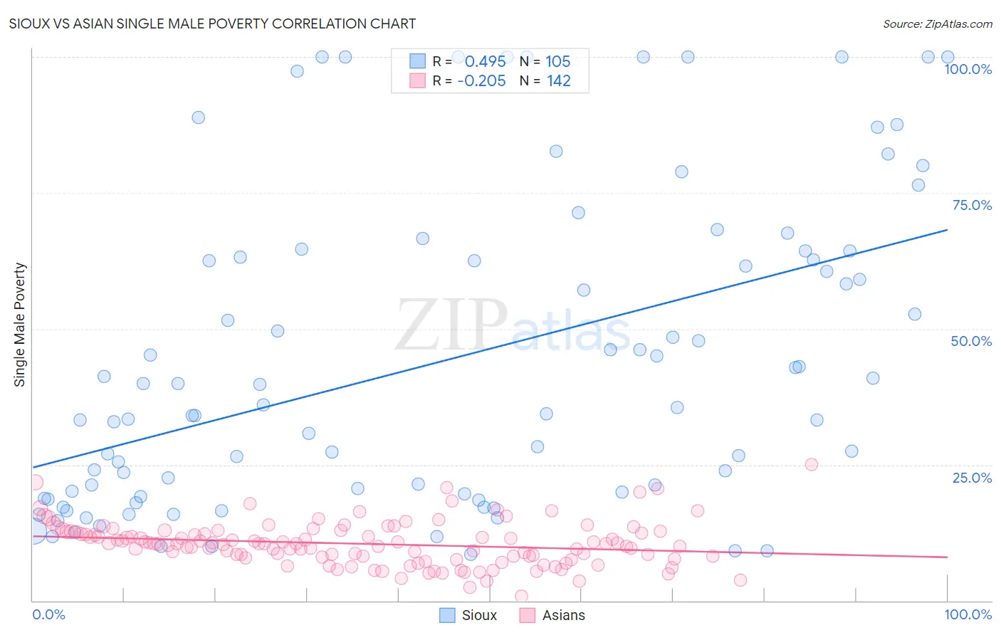 Sioux vs Asian Single Male Poverty