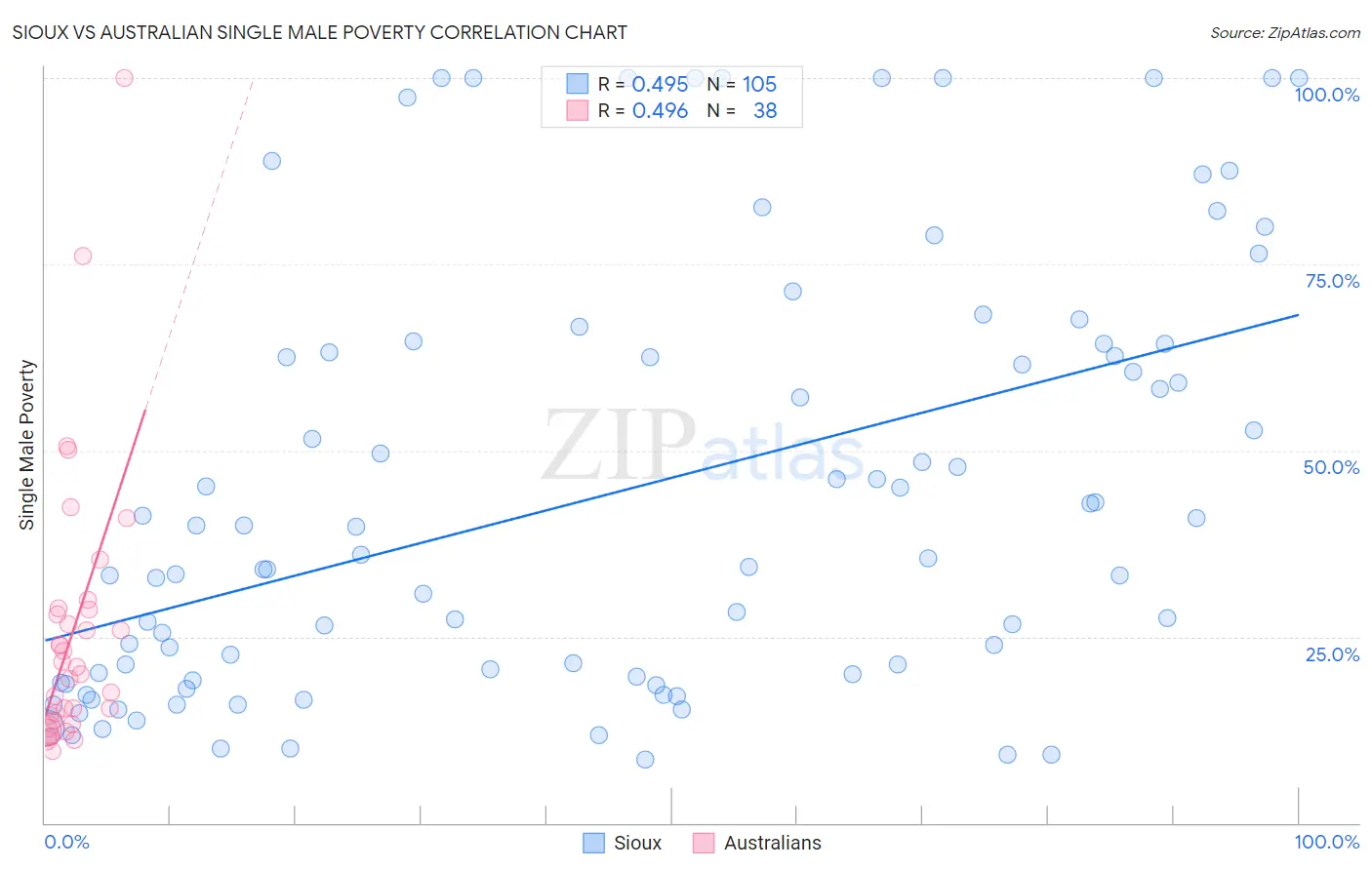 Sioux vs Australian Single Male Poverty