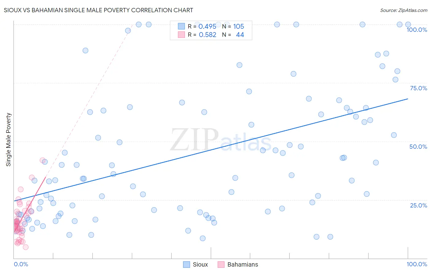 Sioux vs Bahamian Single Male Poverty