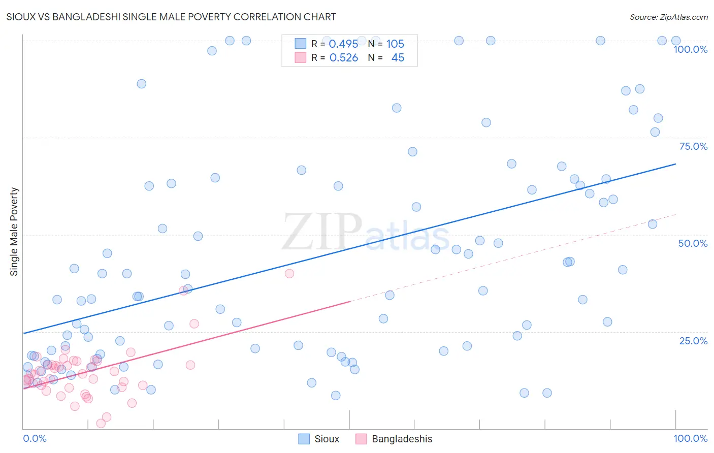 Sioux vs Bangladeshi Single Male Poverty