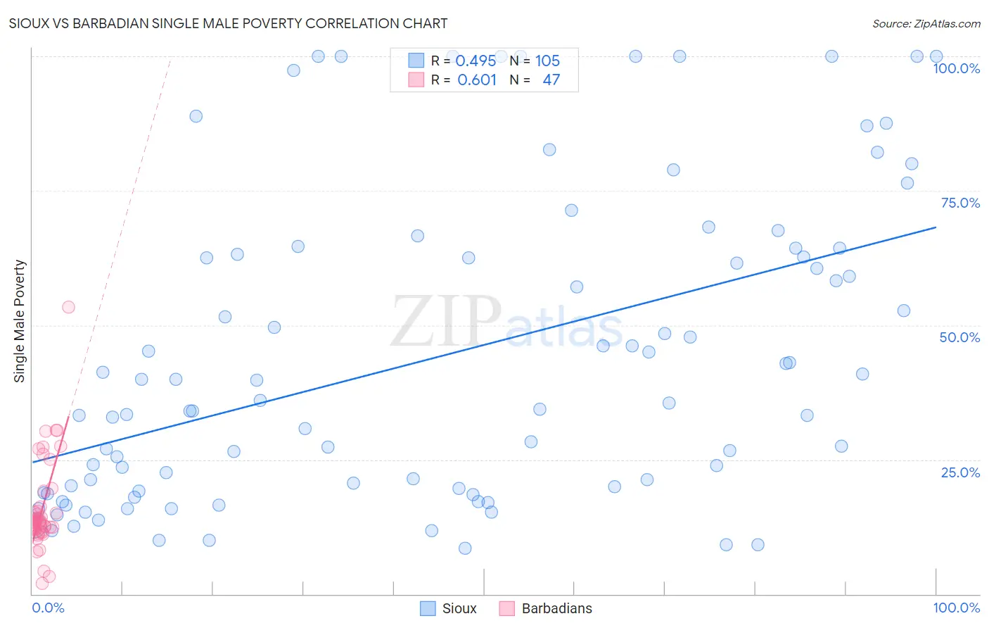 Sioux vs Barbadian Single Male Poverty