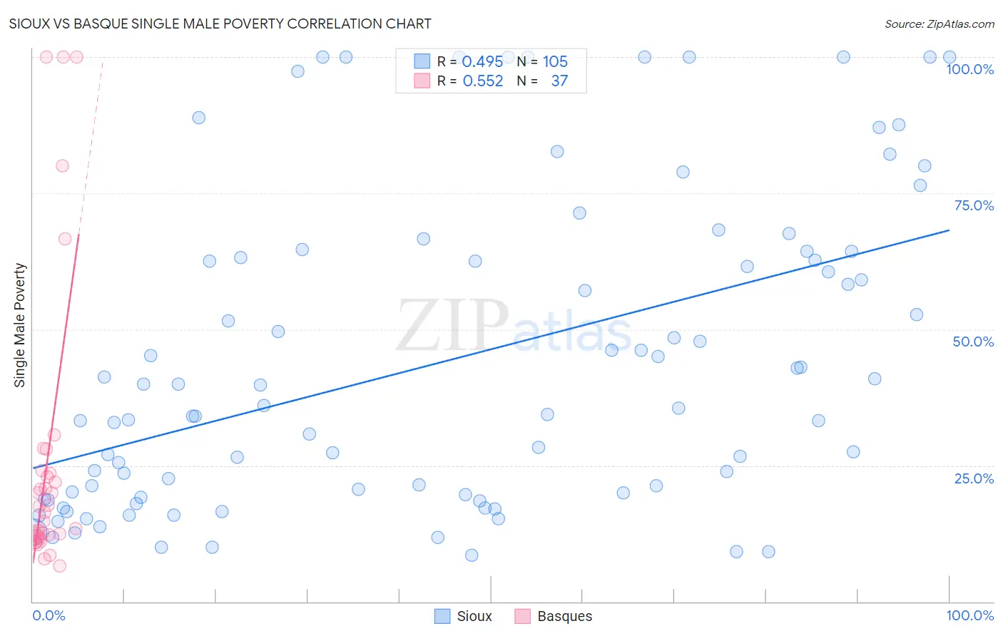 Sioux vs Basque Single Male Poverty