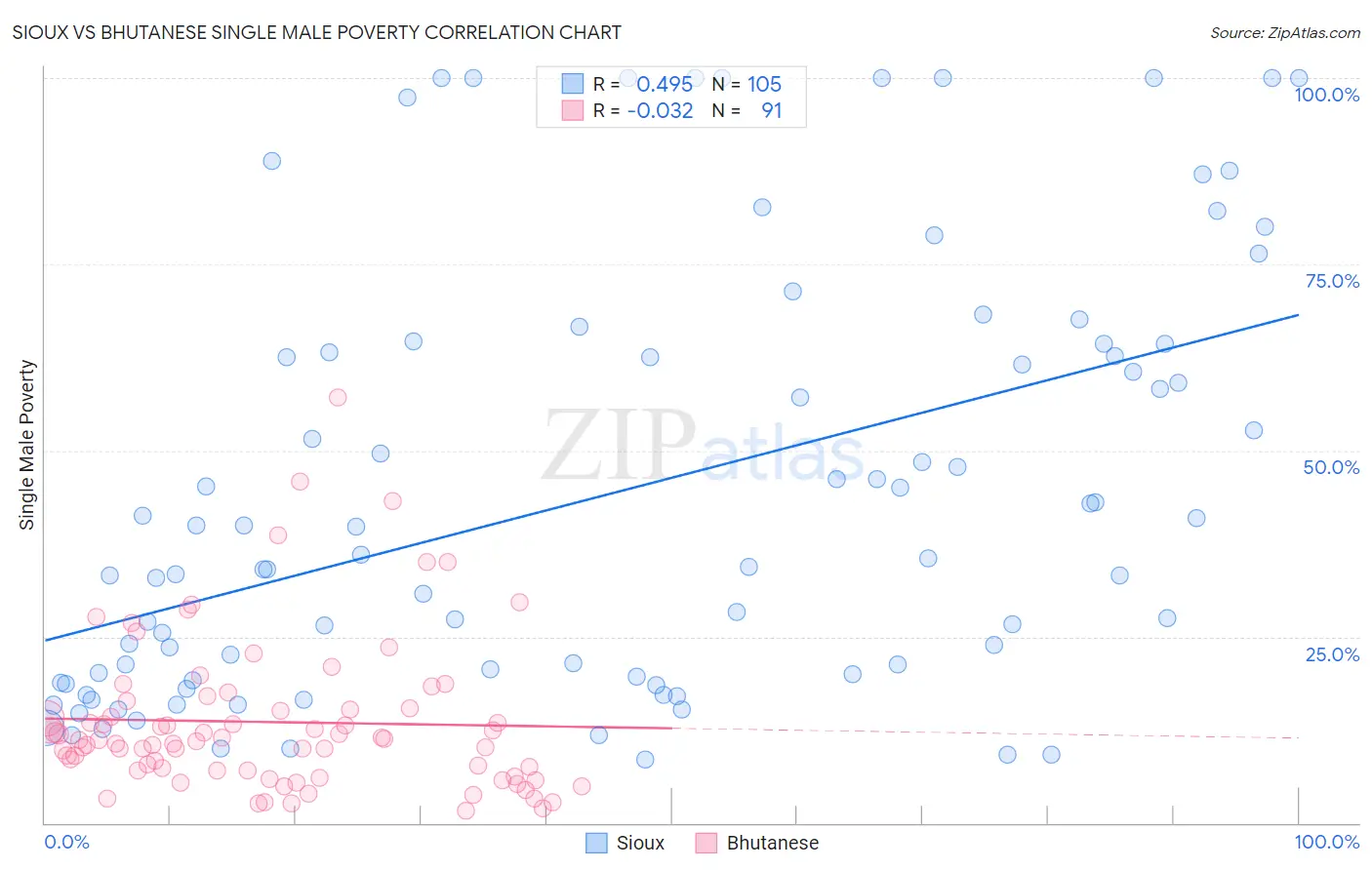 Sioux vs Bhutanese Single Male Poverty