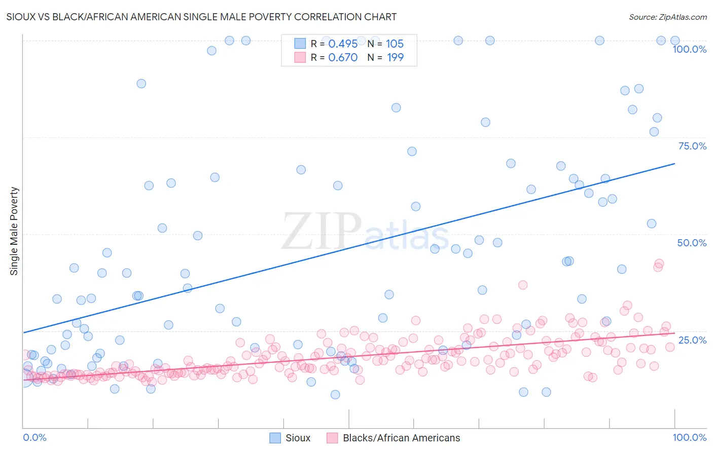 Sioux vs Black/African American Single Male Poverty