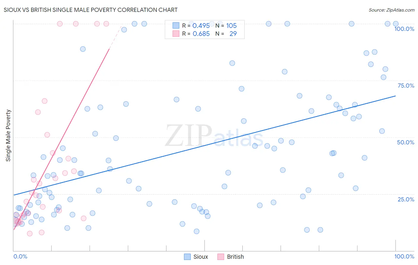 Sioux vs British Single Male Poverty