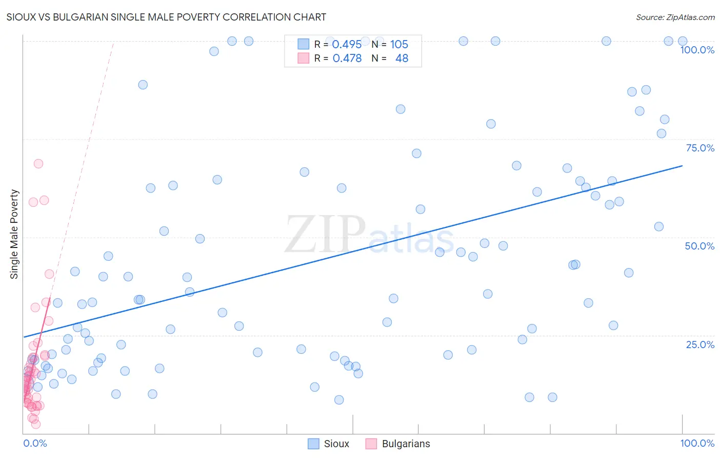 Sioux vs Bulgarian Single Male Poverty