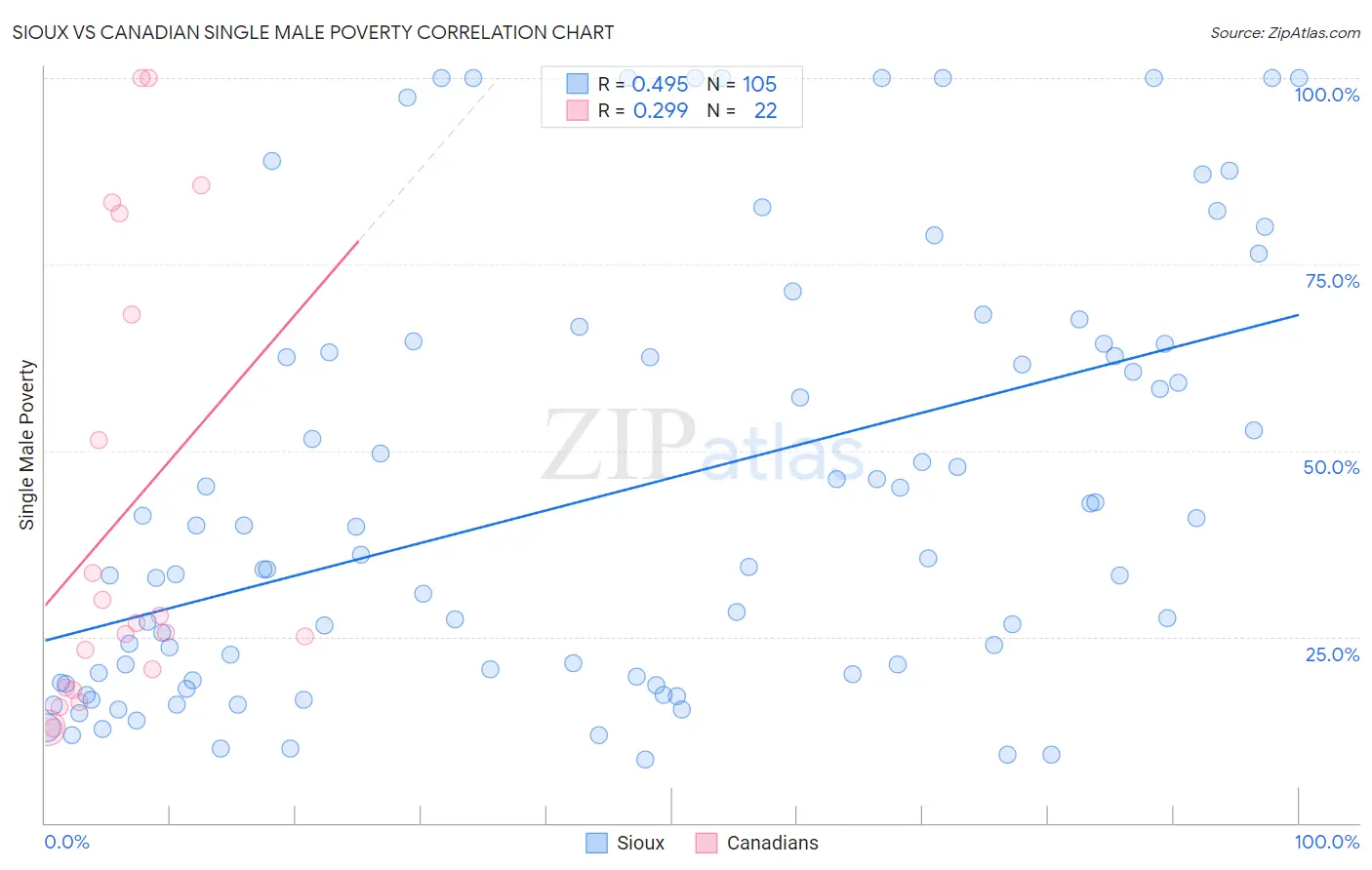 Sioux vs Canadian Single Male Poverty