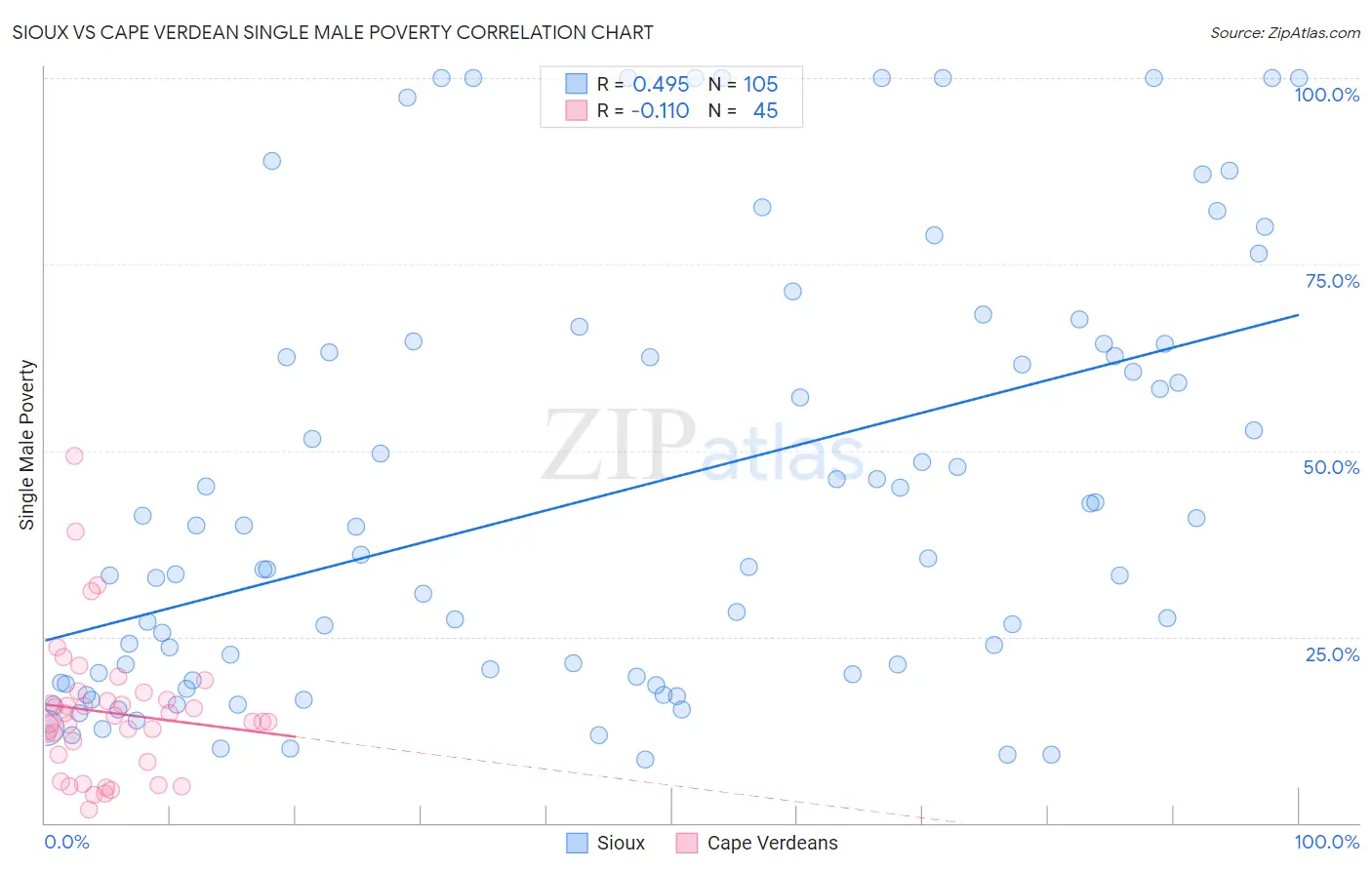 Sioux vs Cape Verdean Single Male Poverty