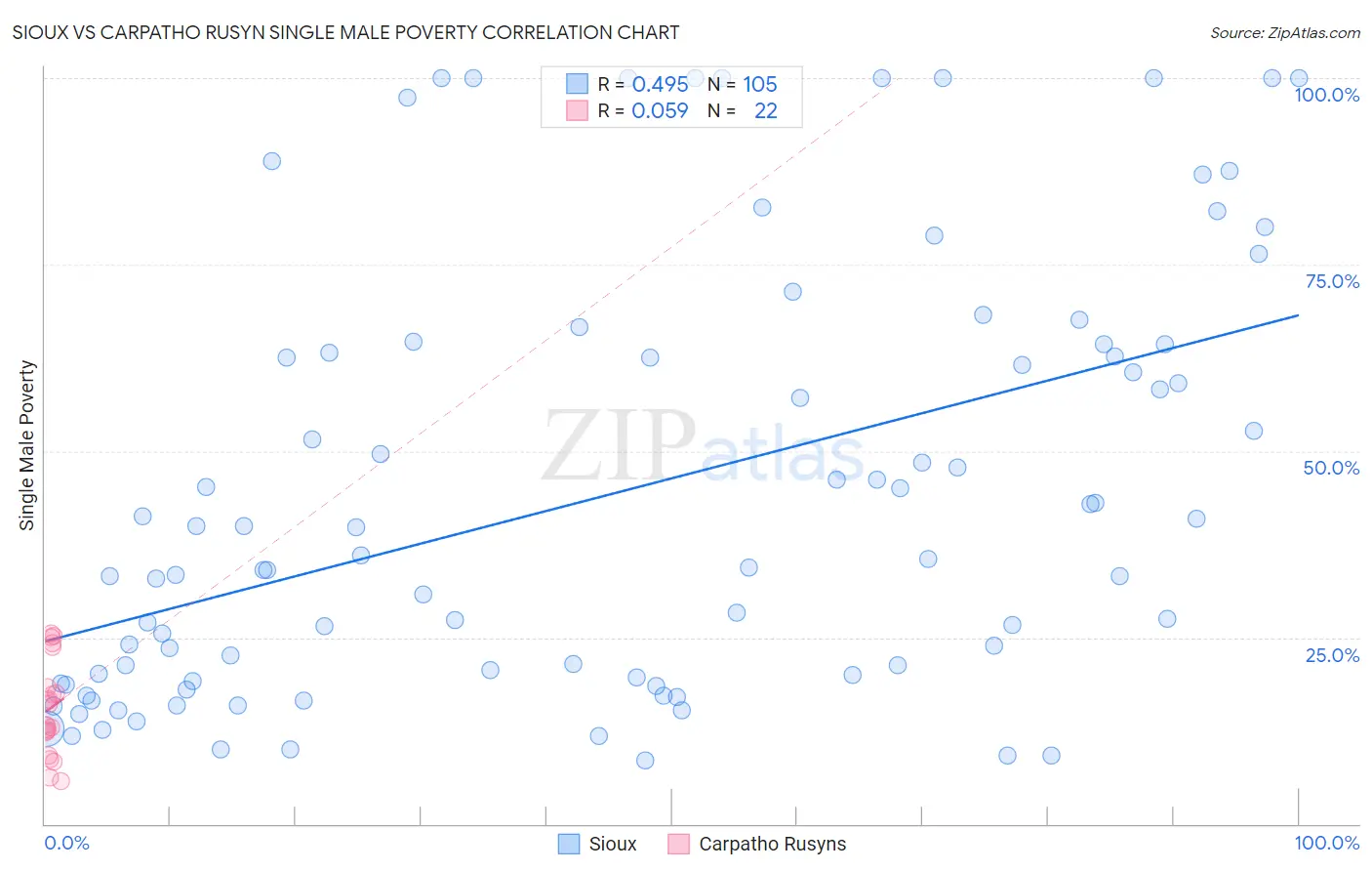 Sioux vs Carpatho Rusyn Single Male Poverty