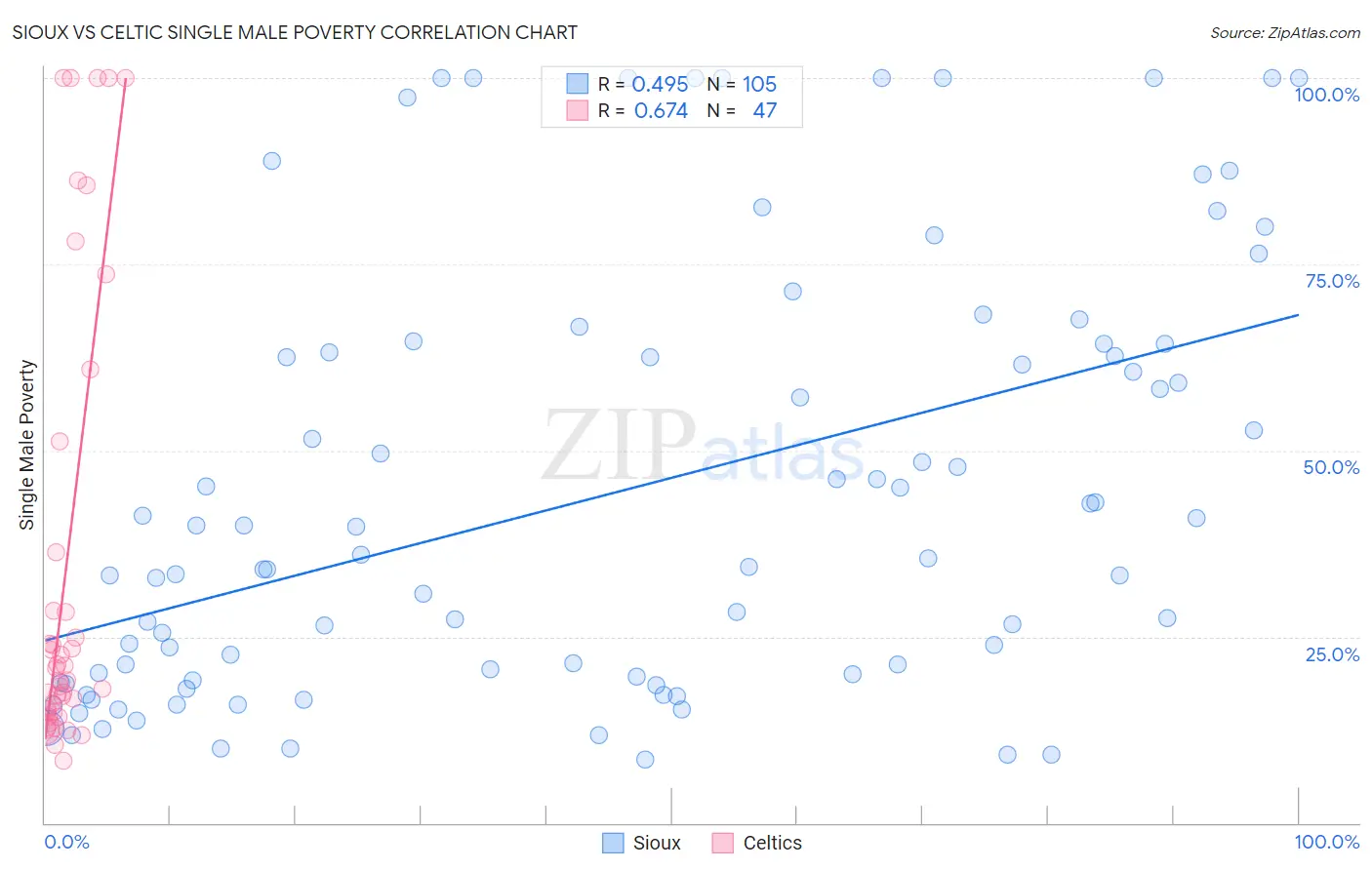 Sioux vs Celtic Single Male Poverty