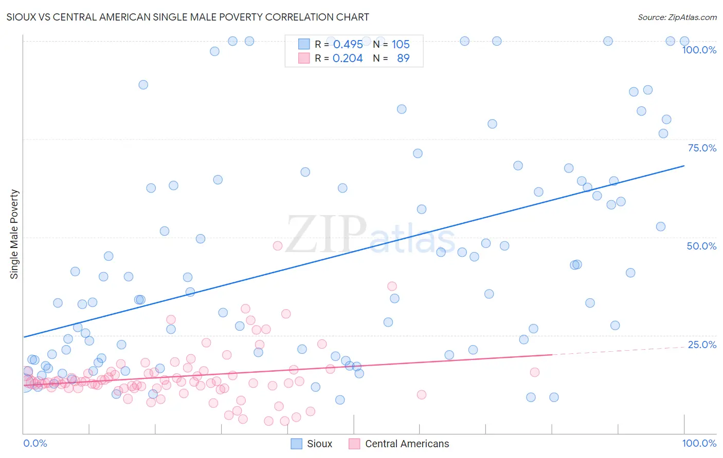 Sioux vs Central American Single Male Poverty