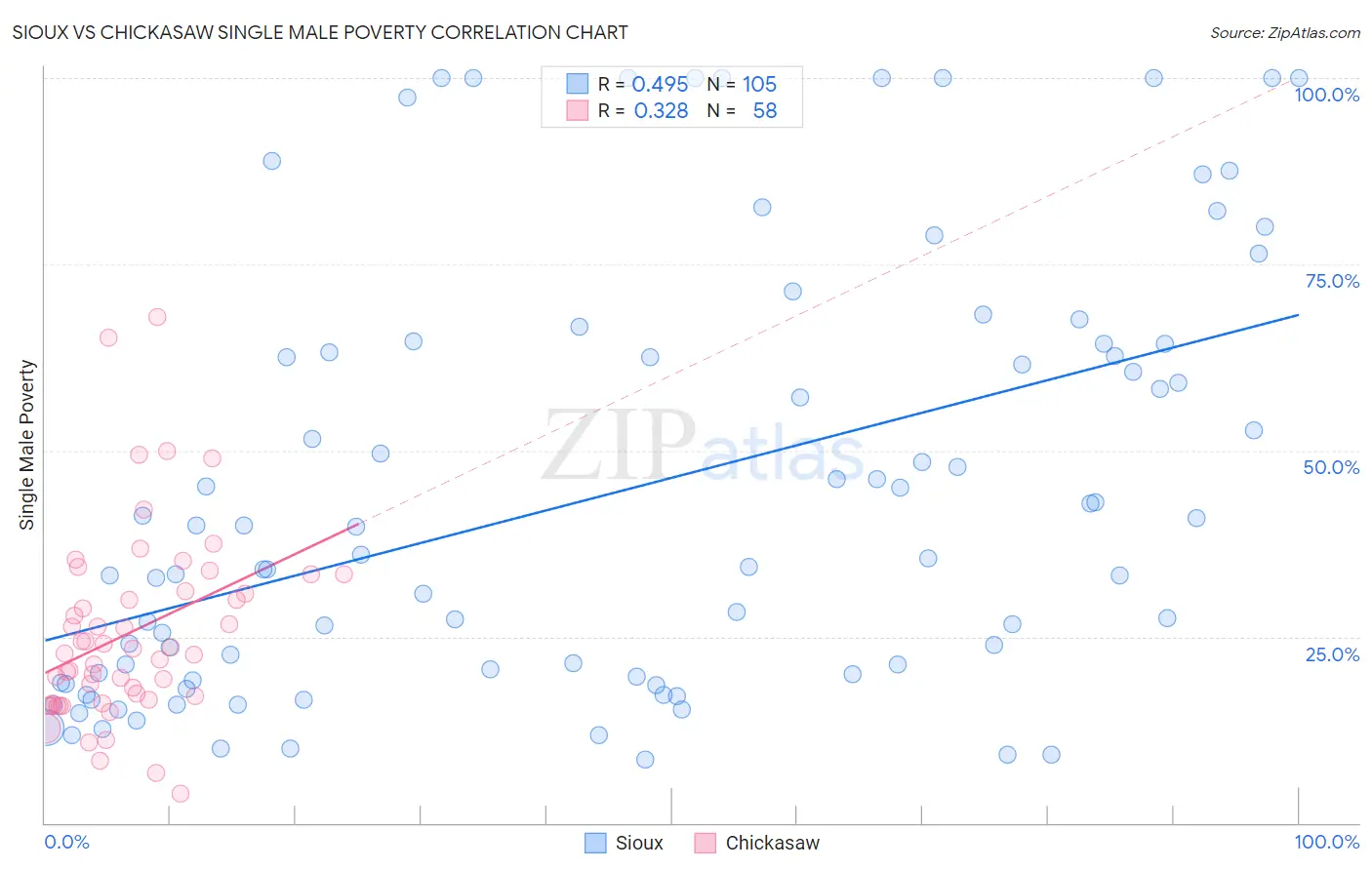 Sioux vs Chickasaw Single Male Poverty