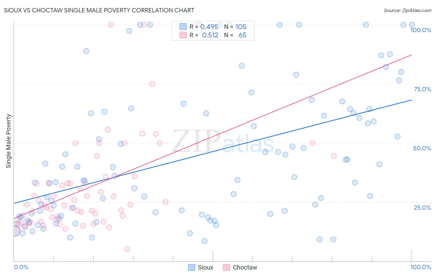 Sioux vs Choctaw Single Male Poverty