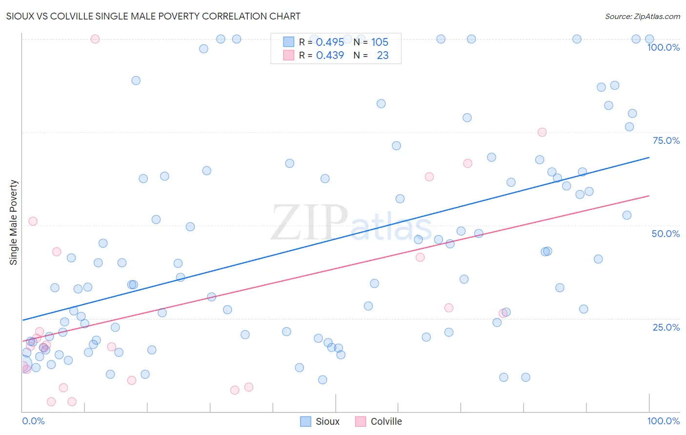 Sioux vs Colville Single Male Poverty