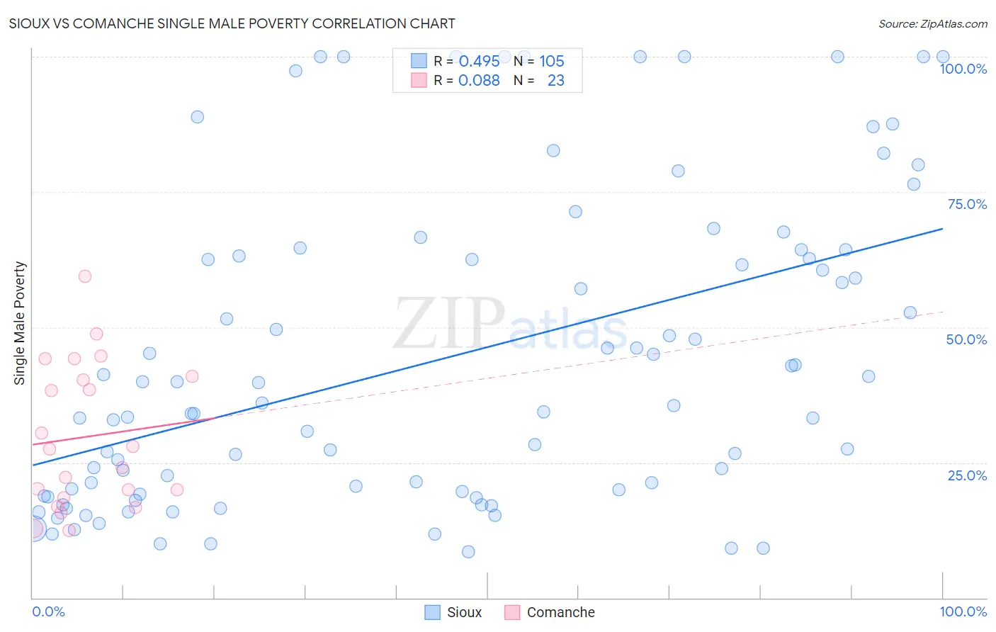 Sioux vs Comanche Single Male Poverty