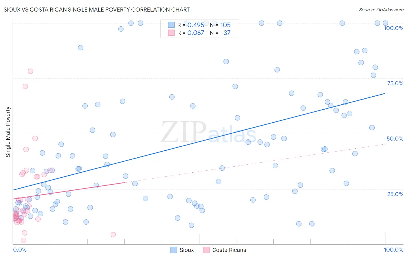 Sioux vs Costa Rican Single Male Poverty