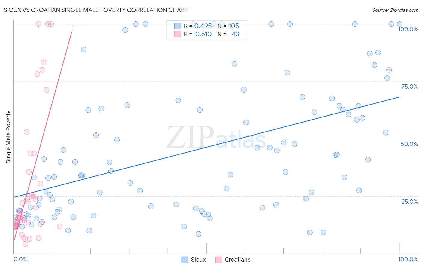 Sioux vs Croatian Single Male Poverty