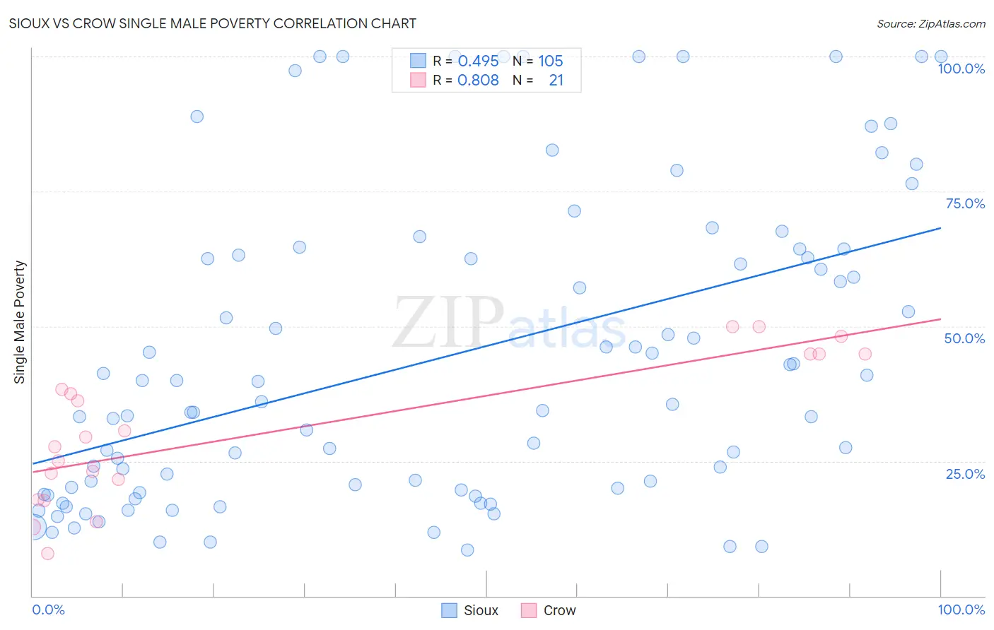 Sioux vs Crow Single Male Poverty