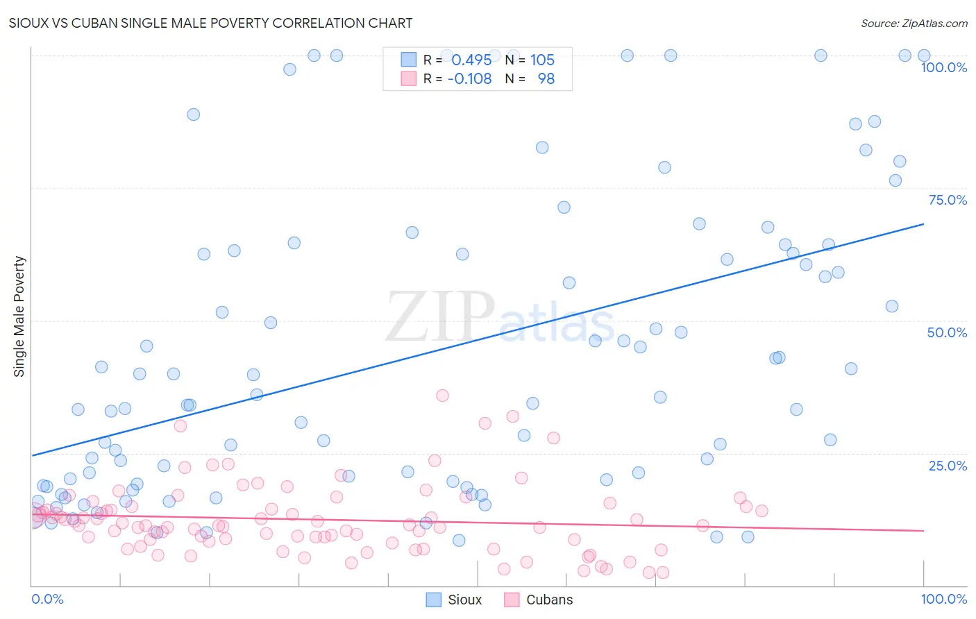 Sioux vs Cuban Single Male Poverty