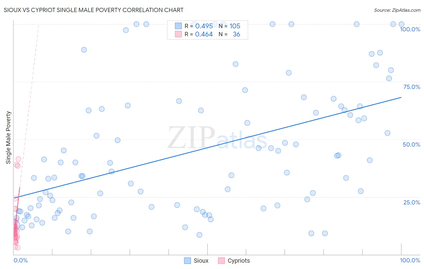 Sioux vs Cypriot Single Male Poverty