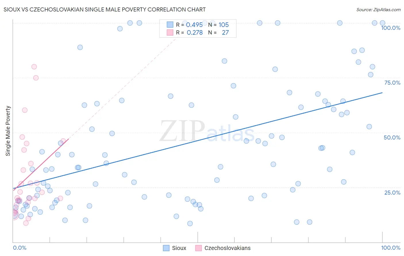 Sioux vs Czechoslovakian Single Male Poverty