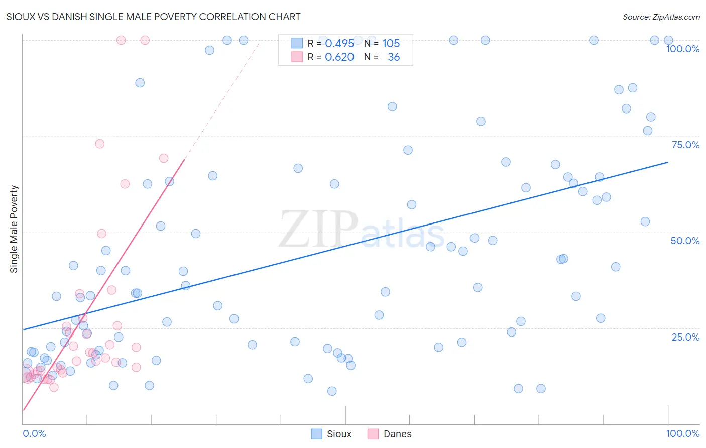 Sioux vs Danish Single Male Poverty